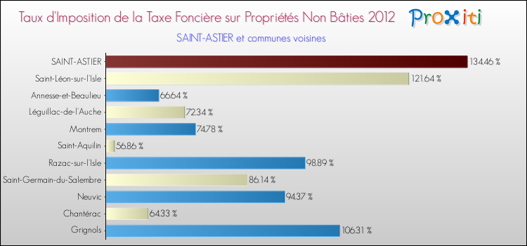 Taux d'imposition de la taxe foncière sur les immeubles et terrains non batis 2012 pour SAINT-ASTIER et les communes proches Comparaison des taux d'imposition de la taxe foncière sur les immeubles et terrains non batis 2012 pour SAINT-ASTIER et les communes voisines