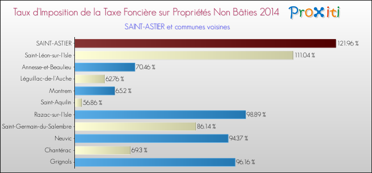 Taux d'imposition de la taxe foncière sur les immeubles et terrains non batis 2014 pour SAINT-ASTIER et les communes proches Comparaison des taux d'imposition de la taxe foncière sur les immeubles et terrains non batis 2014 pour SAINT-ASTIER et les communes voisines
