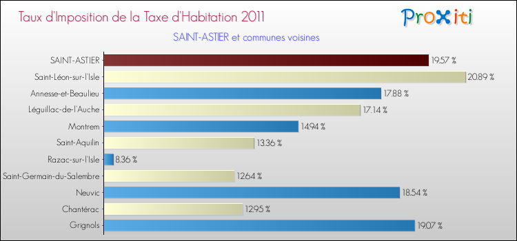 Taux d'imposition de la taxe d'habitation 2011 pour SAINT-ASTIER et les communes proches Comparaison des taux d'imposition de la taxe d'habitation 2011 pour SAINT-ASTIER et les communes voisines