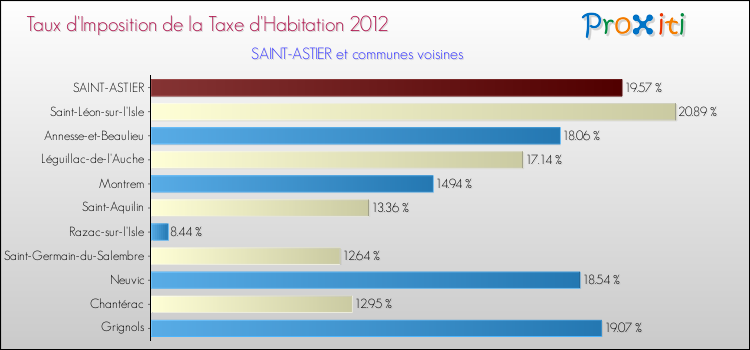 Taux d'imposition de la taxe d'habitation 2012 pour SAINT-ASTIER et les communes proches Comparaison des taux d'imposition de la taxe d'habitation 2012 pour SAINT-ASTIER et les communes voisines