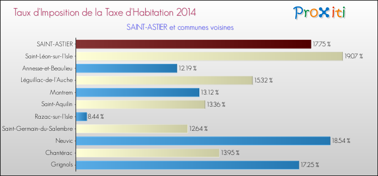Taux d'imposition de la taxe d'habitation 2014 pour SAINT-ASTIER et les communes proches Comparaison des taux d'imposition de la taxe d'habitation 2014 pour SAINT-ASTIER et les communes voisines