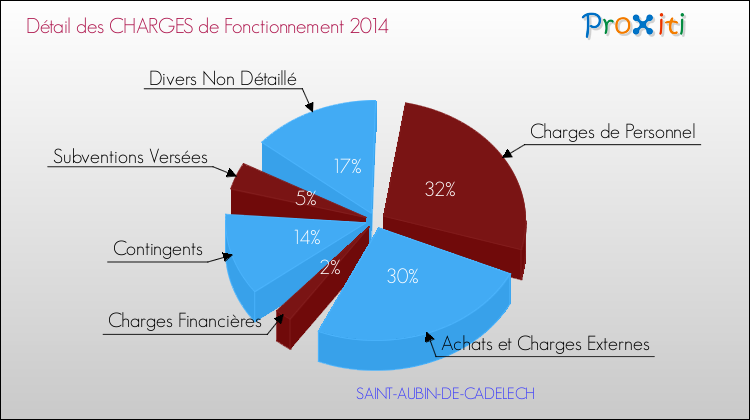 Décomposition des Charges de Fonctionnement 2014 de la commune de SAINT-AUBIN-DE-CADELECH Charges de Fonctionnement 2014 pour la commune de SAINT-AUBIN-DE-CADELECH