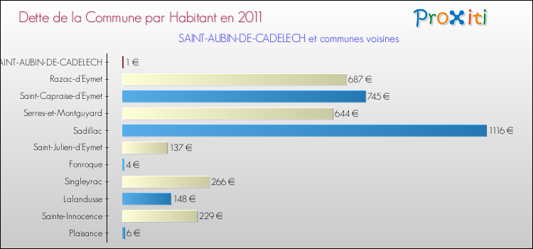 Dette par habitant de la commune en 2011 pour SAINT-AUBIN-DE-CADELECH et les communes proches Comparaison de la dette par habitant de la commune en 2011 pour SAINT-AUBIN-DE-CADELECH et les communes voisines