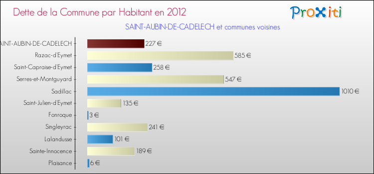 Dette par habitant de la commune en 2012 pour SAINT-AUBIN-DE-CADELECH et les communes proches Comparaison de la dette par habitant de la commune en 2012 pour SAINT-AUBIN-DE-CADELECH et les communes voisines