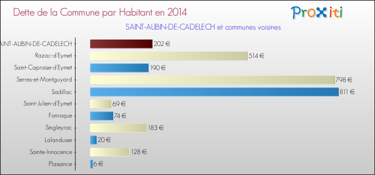 Dette par habitant de la commune en 2014 pour SAINT-AUBIN-DE-CADELECH et les communes proches Comparaison de la dette par habitant de la commune en 2014 pour SAINT-AUBIN-DE-CADELECH et les communes voisines