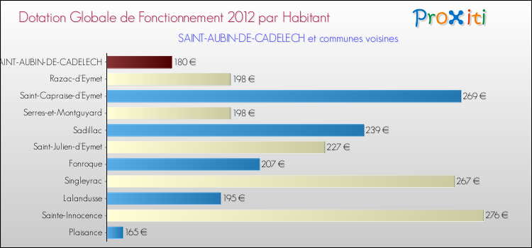 Montant des dotations globales de fonctionnement DGF par Habitant pour SAINT-AUBIN-DE-CADELECH et les communes proches Comparaison des des dotations globales de fonctionnement DGF par habitant pour SAINT-AUBIN-DE-CADELECH et les communes voisines