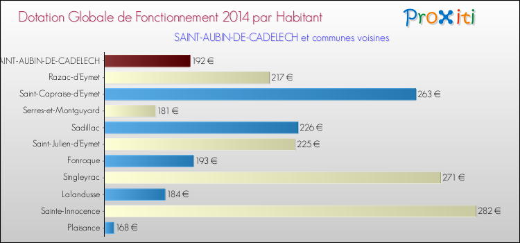 Montant des dotations globales de fonctionnement DGF par Habitant pour SAINT-AUBIN-DE-CADELECH et les communes proches en 2014. Comparaison des des dotations globales de fonctionnement DGF par habitant pour SAINT-AUBIN-DE-CADELECH et les communes voisines en 2014.