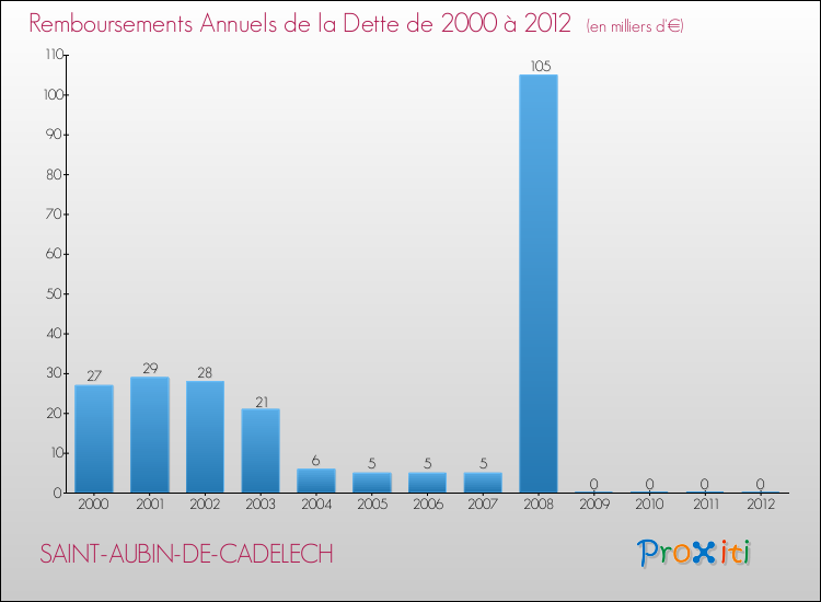 Evolution de l'annuité de la dette pour la commune de SAINT-AUBIN-DE-CADELECH de 2000 à 2012 Annuités de la dette pour SAINT-AUBIN-DE-CADELECH de 2000 à 2012
