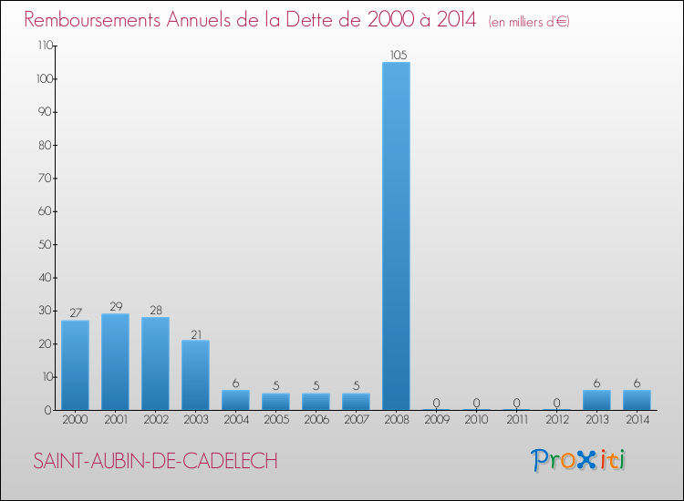 Evolution de l'annuité de la dette pour la commune de SAINT-AUBIN-DE-CADELECH de 2000 à 2014 Annuités de la dette pour SAINT-AUBIN-DE-CADELECH de 2000 à 2014