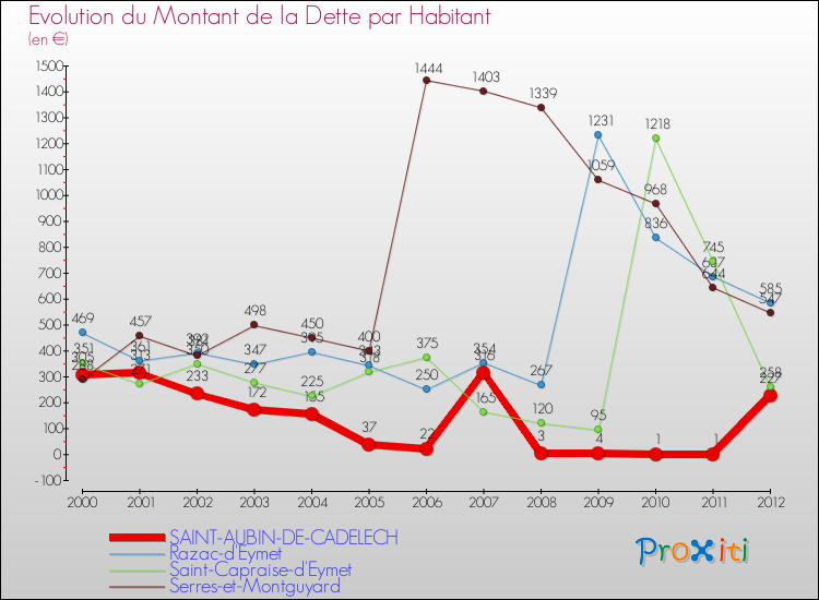 Evolution de la dette par habitant pour la commune de SAINT-AUBIN-DE-CADELECH et les communes proches de 2000 à 2012 Comparaison de la dette par habitant pour SAINT-AUBIN-DE-CADELECH et les communes voisines de 2000 à 2012
