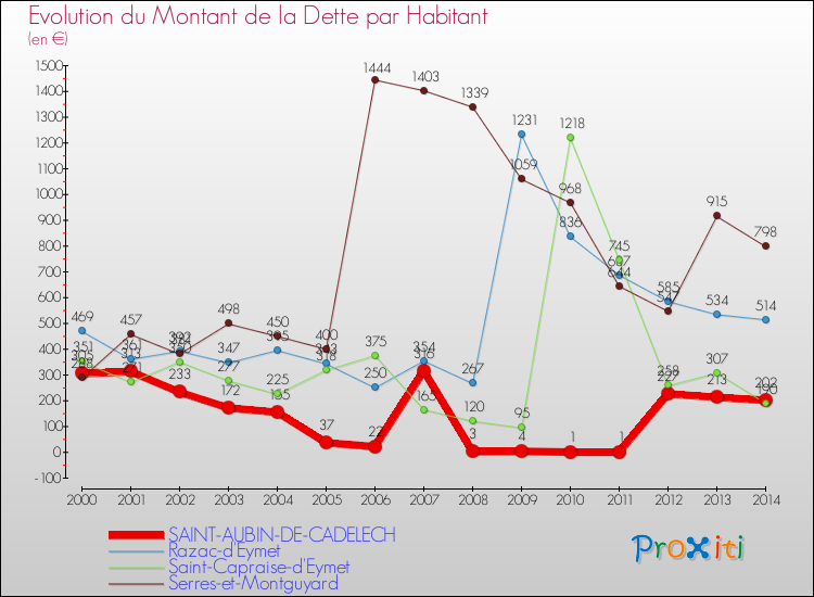 Evolution de la dette par habitant pour la commune de SAINT-AUBIN-DE-CADELECH et les communes proches de 2000 à 2014 Comparaison de la dette par habitant pour SAINT-AUBIN-DE-CADELECH et les communes voisines de 2000 à 2014