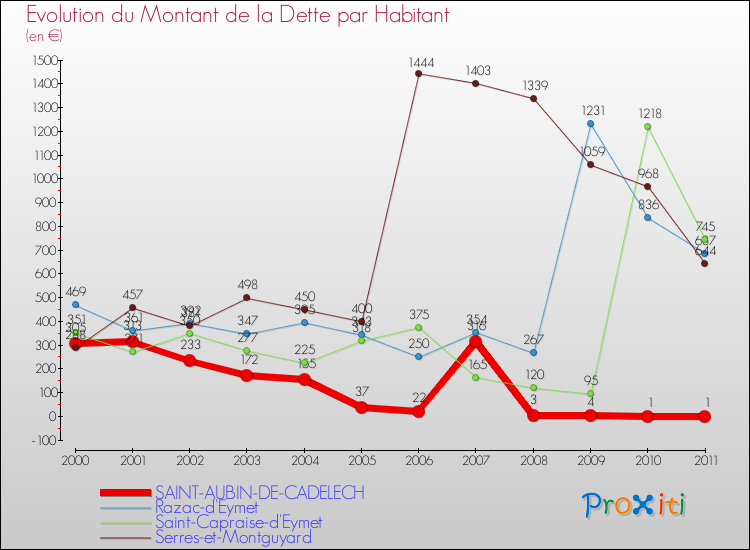 Evolution de la dette par habitant pour la commune de SAINT-AUBIN-DE-CADELECH et les communes proches Comparaison de la dette par habitant pour SAINT-AUBIN-DE-CADELECH et les communes voisines