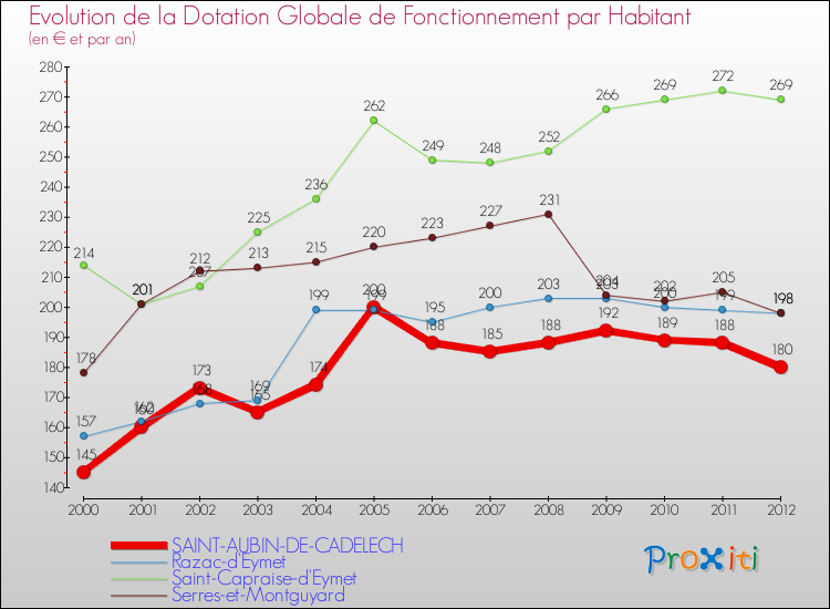 Evolution et montant de la dotation globale de fonctionnement par Habitant pour SAINT-AUBIN-DE-CADELECH et les communes proches Comparaison des dotations globales de fonctionnement par habitant pour SAINT-AUBIN-DE-CADELECH et les communes voisines