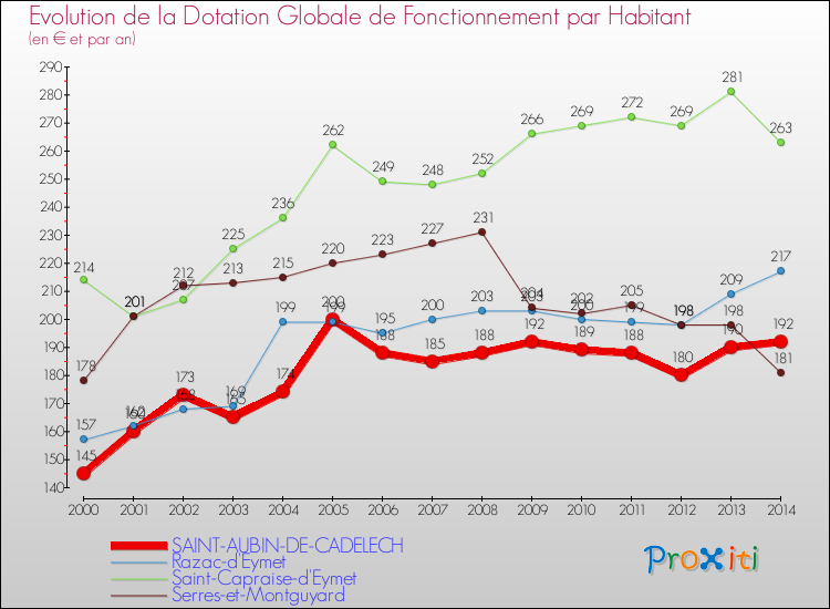 Evolution et montant de la dotation globale de fonctionnement par Habitant pour SAINT-AUBIN-DE-CADELECH et les communes proches de 2000 à 2014. Comparaison des dotations globales de fonctionnement par habitant pour SAINT-AUBIN-DE-CADELECH et les communes voisines de 2000 à 2014.
