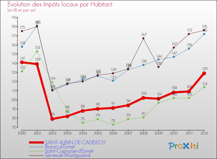 Evolution et montant des impôts locaux par Habitant pour SAINT-AUBIN-DE-CADELECH et les communes proches Comparaison des impôts locaux par habitant pour SAINT-AUBIN-DE-CADELECH et les communes voisines