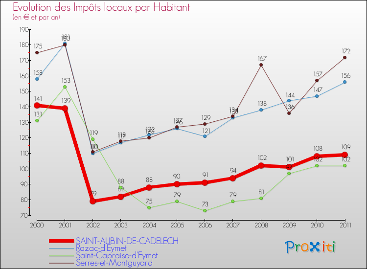 Evolution et montant des impôts locaux par Habitant pour SAINT-AUBIN-DE-CADELECH et les communes proches Comparaison des impôts locaux par habitant pour SAINT-AUBIN-DE-CADELECH et les communes voisines