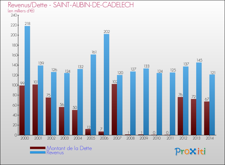 Evolution comparée de la dette et des revenus pour la commune de SAINT-AUBIN-DE-CADELECH de 2000 à 2014 Comparaison de la dette et des revenus pour SAINT-AUBIN-DE-CADELECH de 2000 à 2014