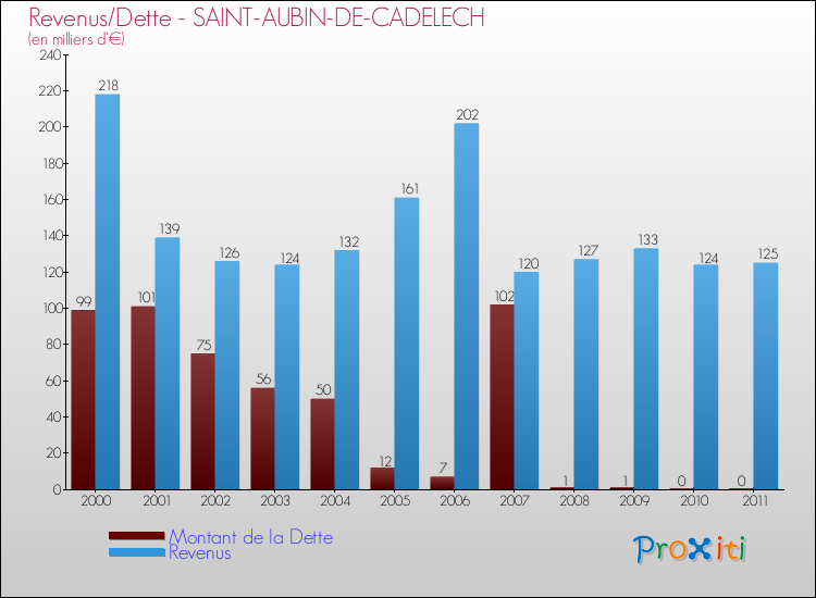 Evolution comparée de la dette et des revenus pour la commune de SAINT-AUBIN-DE-CADELECH de 2000 à 2011 Comparaison de la dette et des revenus pour SAINT-AUBIN-DE-CADELECH de 2000 à 2011