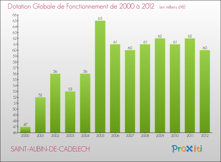 Evolution du montant de la Dotation Globale de Fonctionnement pour la commune de SAINT-AUBIN-DE-CADELECH de 2000 à 2012 Evolution du montant de la Dotation Globale de Fonctionnement pour SAINT-AUBIN-DE-CADELECH de 2000 à 2012