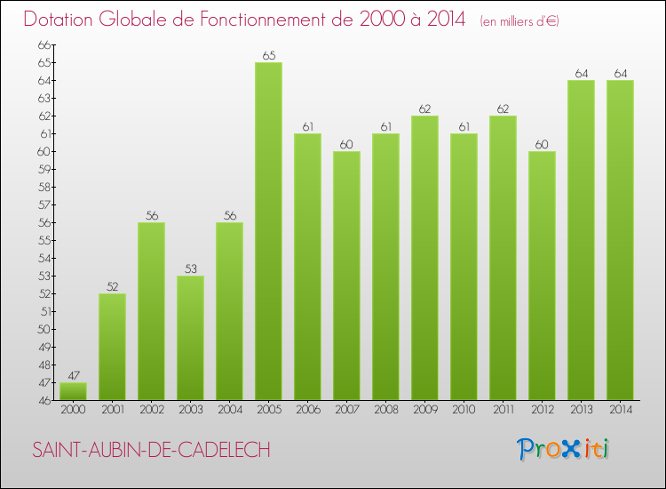 Evolution du montant de la Dotation Globale de Fonctionnement pour la commune de SAINT-AUBIN-DE-CADELECH de 2000 à 2014 Evolution du montant de la Dotation Globale de Fonctionnement pour SAINT-AUBIN-DE-CADELECH de 2000 à 2014