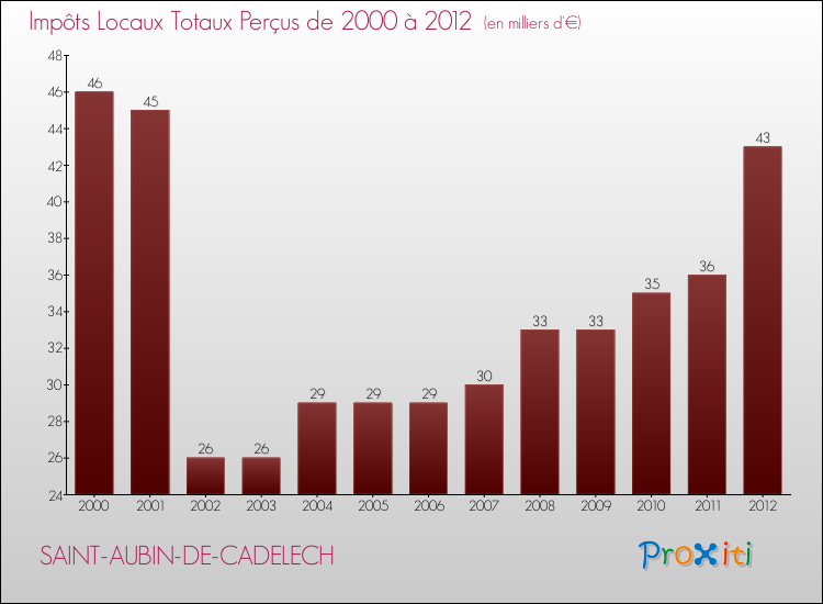 Evolution des Impôts Locaux pour la commune de SAINT-AUBIN-DE-CADELECH de 2000 à 2012 Evolution des Impôts Locaux pour SAINT-AUBIN-DE-CADELECH de 2000 à 2012