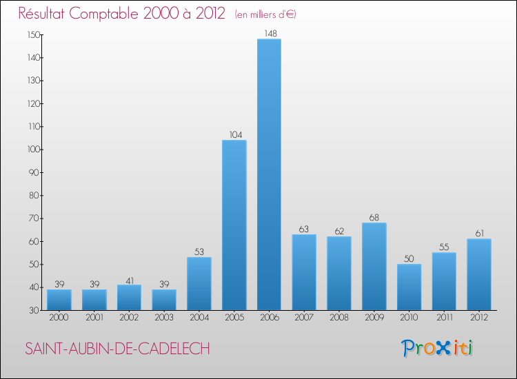 Evolution du résultat comptable pour la commune de SAINT-AUBIN-DE-CADELECH de 2000 à 2012 Evolution du résultat comptable pour SAINT-AUBIN-DE-CADELECH de 2000 à 2012