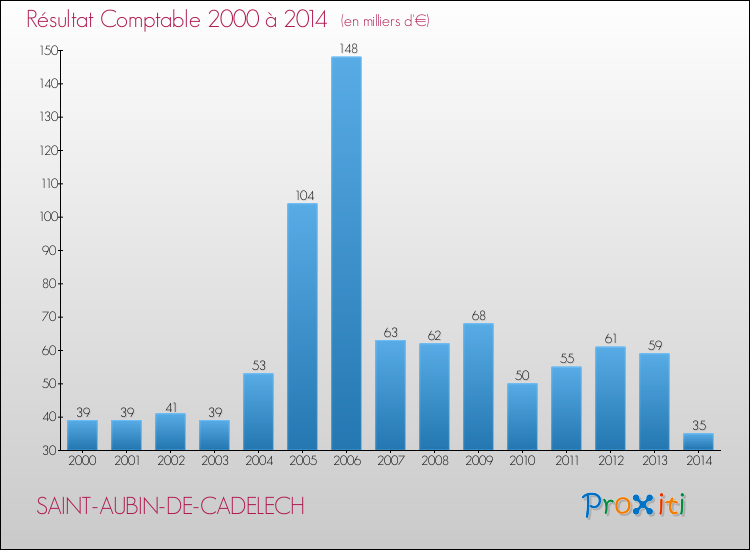 Evolution du résultat comptable pour la commune de SAINT-AUBIN-DE-CADELECH de 2000 à 2014 Evolution du résultat comptable pour SAINT-AUBIN-DE-CADELECH de 2000 à 2014