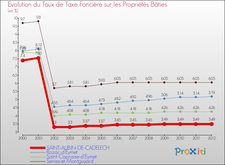 Evolution du taux de la taxe foncière sur le bati pour SAINT-AUBIN-DE-CADELECH et les communes proches de 2000 à 2012 Comparaison des taux de taxe foncière sur le bati pour SAINT-AUBIN-DE-CADELECH et les communes voisines de 2000 à 2012