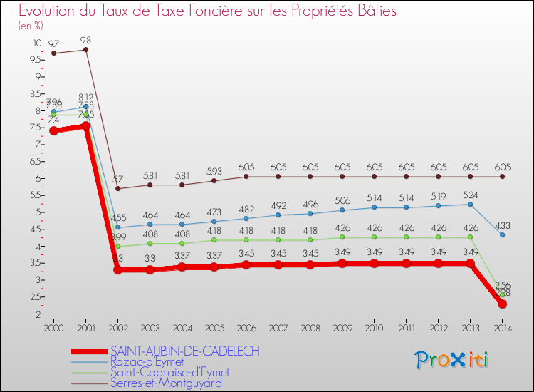 Evolution du taux de la taxe foncière sur le bati pour SAINT-AUBIN-DE-CADELECH et les communes proches de 2000 à 2014 Comparaison des taux de taxe foncière sur le bati pour SAINT-AUBIN-DE-CADELECH et les communes voisines de 2000 à 2014