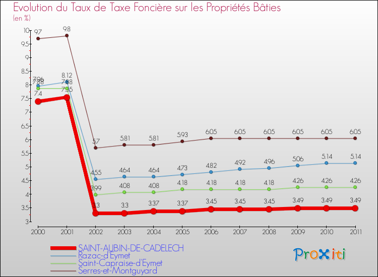 Evolution du taux de la taxe foncière sur le bati pour SAINT-AUBIN-DE-CADELECH et les communes proches Comparaison des taux de taxe foncière sur le bati pour SAINT-AUBIN-DE-CADELECH et les communes voisines