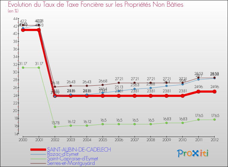 Evolution du taux de la taxe foncière sur les immeubles et terrains non batis pour SAINT-AUBIN-DE-CADELECH et les communes proches de 2000 à 2012 Comparaison des taux de la taxe foncière sur les immeubles et terrains non batis pour SAINT-AUBIN-DE-CADELECH et les communes voisines de 2000 à 2012
