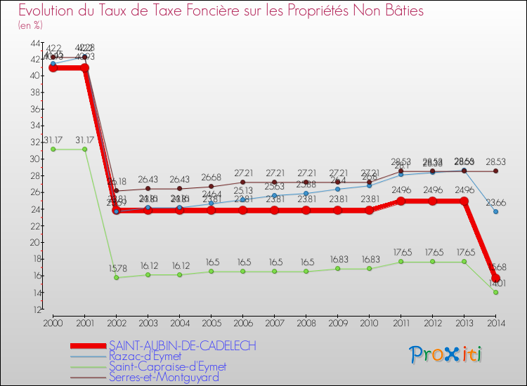 Evolution du taux de la taxe foncière sur les immeubles et terrains non batis pour SAINT-AUBIN-DE-CADELECH et les communes proches de 2000 à 2014 Comparaison des taux de la taxe foncière sur les immeubles et terrains non batis pour SAINT-AUBIN-DE-CADELECH et les communes voisines de 2000 à 2014