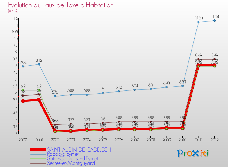 Evolution du taux de la taxe d'habitation pour SAINT-AUBIN-DE-CADELECH et les communes proches Comparaison des taux de la taxe d'habitation pour SAINT-AUBIN-DE-CADELECH et les communes voisines