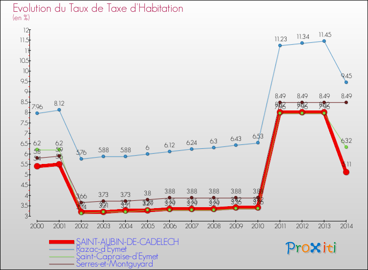 Evolution du taux de la taxe d'habitation pour SAINT-AUBIN-DE-CADELECH et les communes proches de 2000 à 2014 Comparaison des taux de la taxe d'habitation pour SAINT-AUBIN-DE-CADELECH et les communes voisines de 2000 à 2014