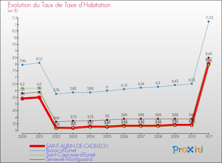 Evolution du taux de la taxe d'habitation pour SAINT-AUBIN-DE-CADELECH et les communes proches Comparaison des taux de la taxe d'habitation pour SAINT-AUBIN-DE-CADELECH et les communes voisines