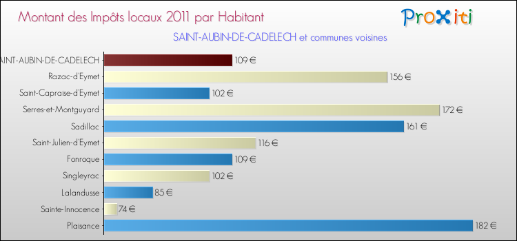 Montant des impôts locaux par Habitant pour SAINT-AUBIN-DE-CADELECH et les communes proches Comparaison des impôts locaux par habitant pour SAINT-AUBIN-DE-CADELECH et les communes voisines