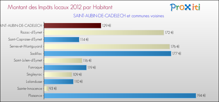 Montant des impôts locaux par Habitant pour SAINT-AUBIN-DE-CADELECH et les communes proches Comparaison des impôts locaux par habitant pour SAINT-AUBIN-DE-CADELECH et les communes voisines