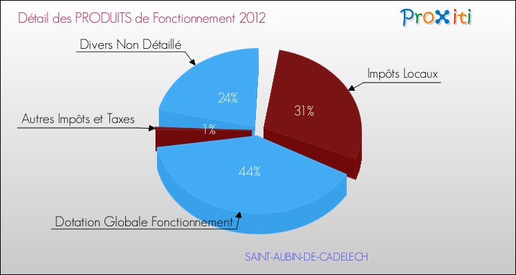 Décomposition du Budget de Fonctionnement 2012 de la commune de SAINT-AUBIN-DE-CADELECH Budget de Fonctionnement 2012 pour la commune de SAINT-AUBIN-DE-CADELECH