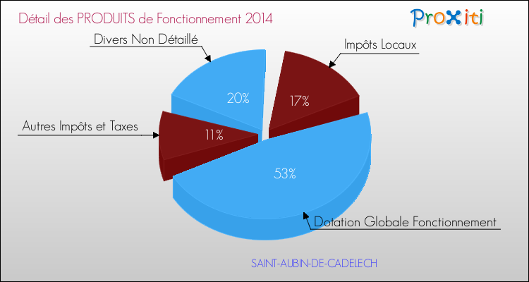 Décomposition du Budget de Fonctionnement 2014 de la commune de SAINT-AUBIN-DE-CADELECH Budget de Fonctionnement 2014 pour la commune de SAINT-AUBIN-DE-CADELECH