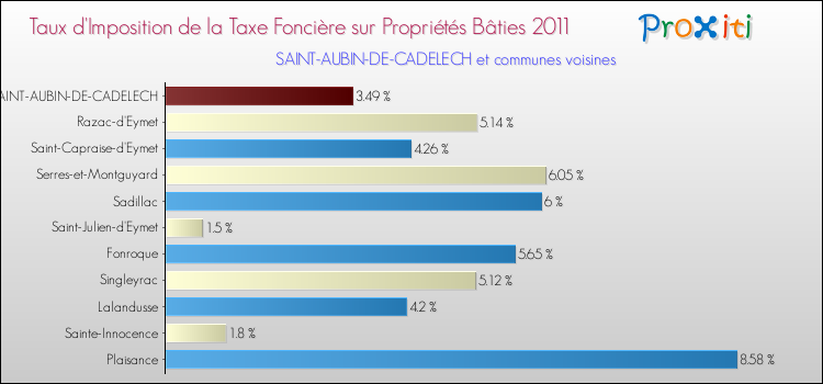 Taux d'imposition de la taxe foncière sur le bati 2011 pour SAINT-AUBIN-DE-CADELECH et les communes proches Comparaison des taux d'imposition de la taxe foncière sur le bati 2011 pour SAINT-AUBIN-DE-CADELECH et les communes voisines