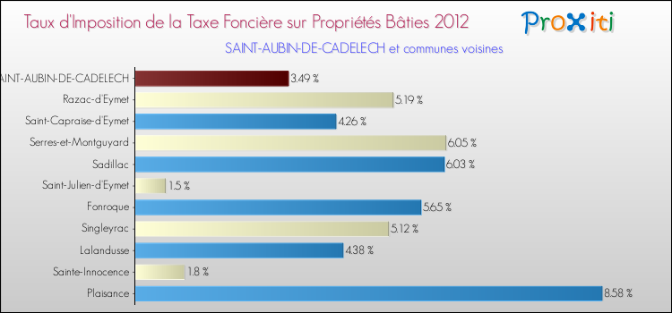 Taux d'imposition de la taxe foncière sur le bati 2012 pour SAINT-AUBIN-DE-CADELECH et les communes proches Comparaison des taux d'imposition de la taxe foncière sur le bati 2012 pour SAINT-AUBIN-DE-CADELECH et les communes voisines