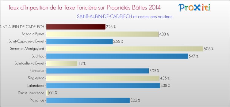 Taux d'imposition de la taxe foncière sur le bati 2014 pour SAINT-AUBIN-DE-CADELECH et les communes proches Comparaison des taux d'imposition de la taxe foncière sur le bati 2014 pour SAINT-AUBIN-DE-CADELECH et les communes voisines