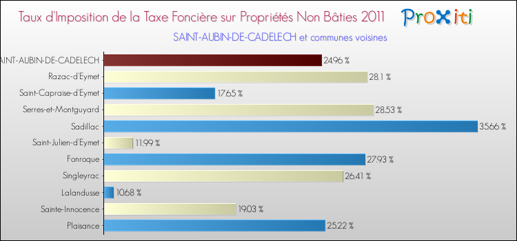 Taux d'imposition de la taxe foncière sur les immeubles et terrains non batis 2011 pour SAINT-AUBIN-DE-CADELECH et les communes proches Comparaison des taux d'imposition de la taxe foncière sur les immeubles et terrains non batis 2011 pour SAINT-AUBIN-DE-CADELECH et les communes voisines