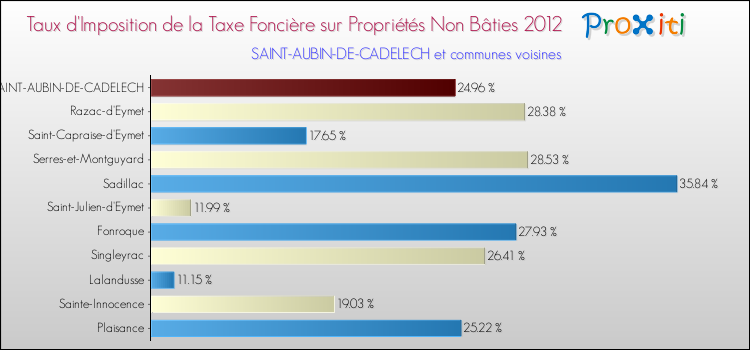 Taux d'imposition de la taxe foncière sur les immeubles et terrains non batis 2012 pour SAINT-AUBIN-DE-CADELECH et les communes proches Comparaison des taux d'imposition de la taxe foncière sur les immeubles et terrains non batis 2012 pour SAINT-AUBIN-DE-CADELECH et les communes voisines