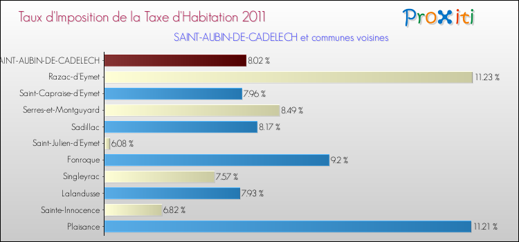 Taux d'imposition de la taxe d'habitation 2011 pour SAINT-AUBIN-DE-CADELECH et les communes proches Comparaison des taux d'imposition de la taxe d'habitation 2011 pour SAINT-AUBIN-DE-CADELECH et les communes voisines