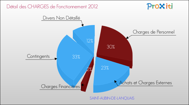 Décomposition des Charges de Fonctionnement 2012 de la commune de SAINT-AUBIN-DE-LANQUAIS Charges de Fonctionnement 2012 pour la commune de SAINT-AUBIN-DE-LANQUAIS