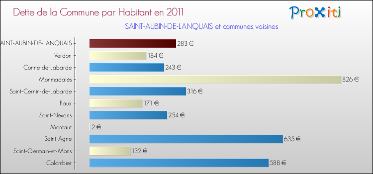 Dette par habitant de la commune en 2011 pour SAINT-AUBIN-DE-LANQUAIS et les communes proches Comparaison de la dette par habitant de la commune en 2011 pour SAINT-AUBIN-DE-LANQUAIS et les communes voisines