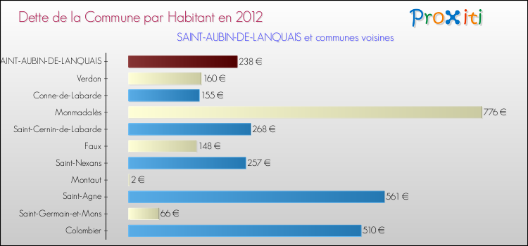 Dette par habitant de la commune en 2012 pour SAINT-AUBIN-DE-LANQUAIS et les communes proches Comparaison de la dette par habitant de la commune en 2012 pour SAINT-AUBIN-DE-LANQUAIS et les communes voisines
