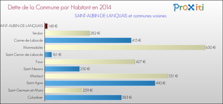 Dette par habitant de la commune en 2014 pour SAINT-AUBIN-DE-LANQUAIS et les communes proches Comparaison de la dette par habitant de la commune en 2014 pour SAINT-AUBIN-DE-LANQUAIS et les communes voisines