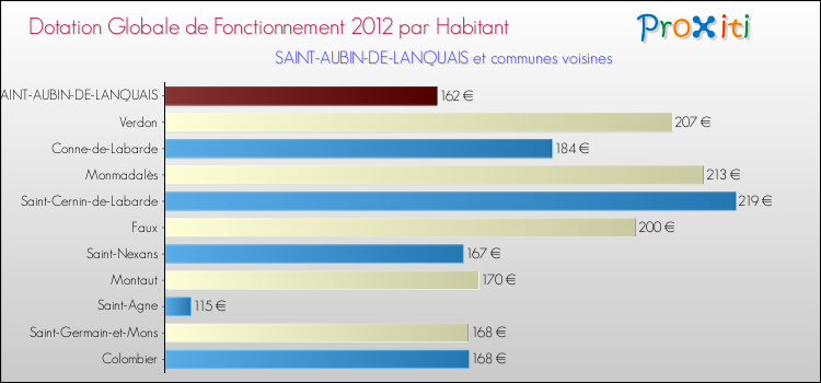 Montant des dotations globales de fonctionnement DGF par Habitant pour SAINT-AUBIN-DE-LANQUAIS et les communes proches Comparaison des des dotations globales de fonctionnement DGF par habitant pour SAINT-AUBIN-DE-LANQUAIS et les communes voisines